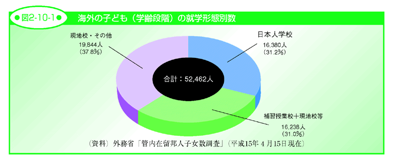 図2-10-1 海外の子ども（学齢段階）の就学形態別表