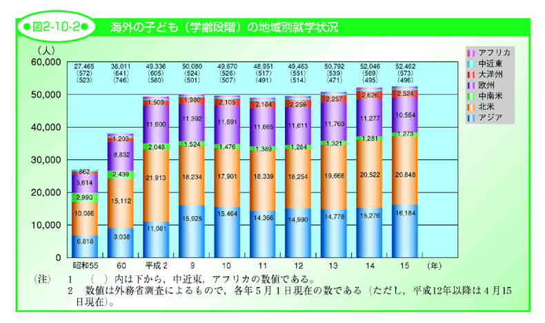 図2-10-2 海外の子ども（学齢段階）の地域別就学状況