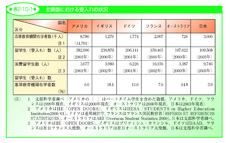 表2-10-1 主要国における受入れの状況