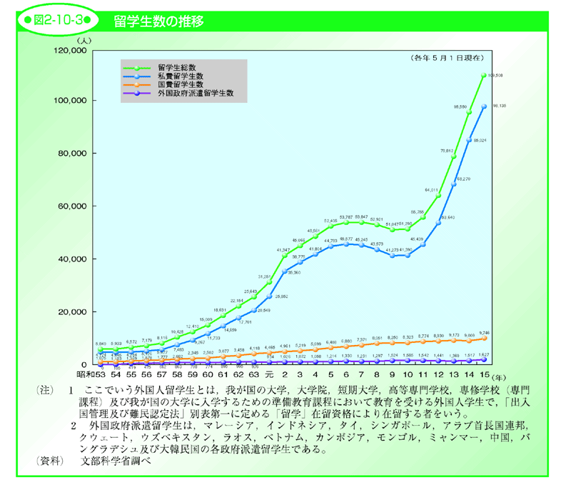 図2-10-3 留学生数の推移