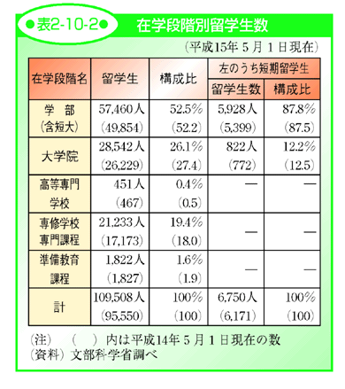 表2-10-2 在学段階別留学生数