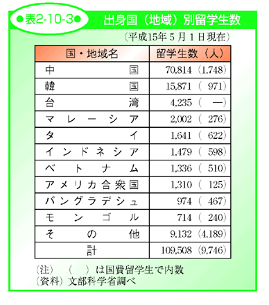 表2-10-3 出身国（地域）別留学生数