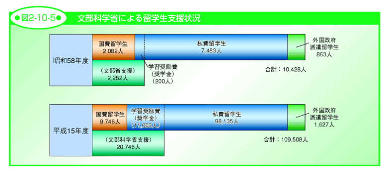 図2-10-5 文部科学省による留学生支援状況