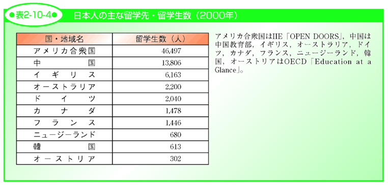 表2-10-4 日本人の主な留学先・留学生数（2000年）