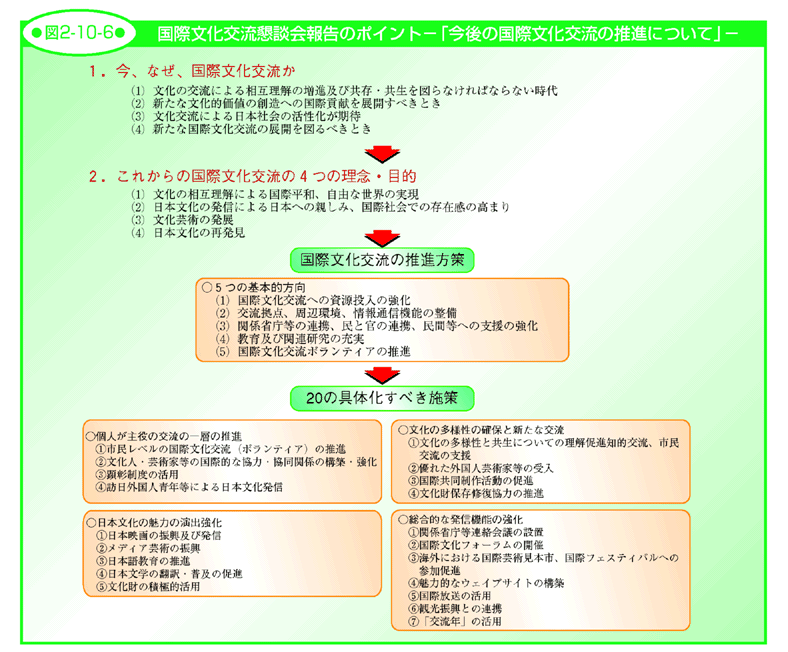 図2-10-6 国際文化交流懇談会報告のポイント－「今後の国際文化交流の推進について」－