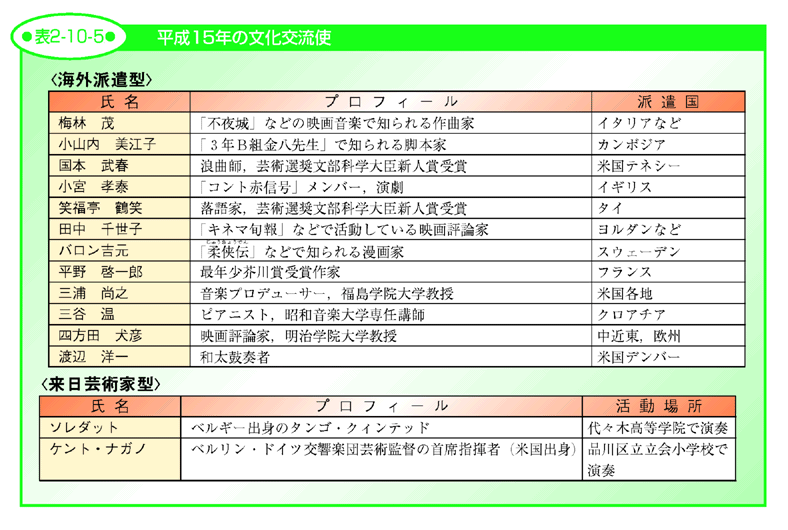 表2-10-5 平成15年の文化交流使