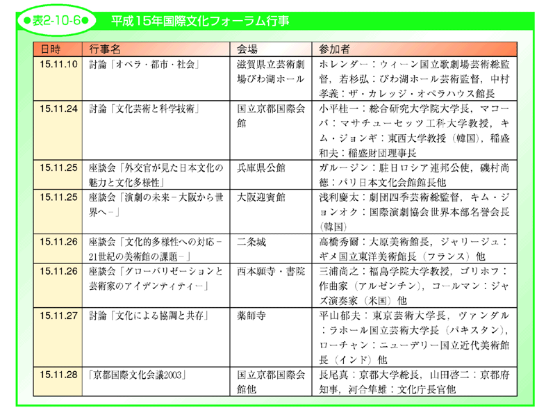 表2-10-6 平成15年国際文化フォーラム行事