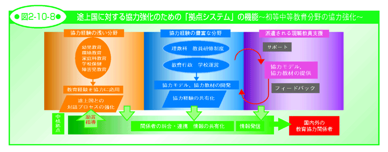 図2-10-8 途上国に対する協力強化のための「拠点システム」の機能～初等中等教育分野の協力強化～