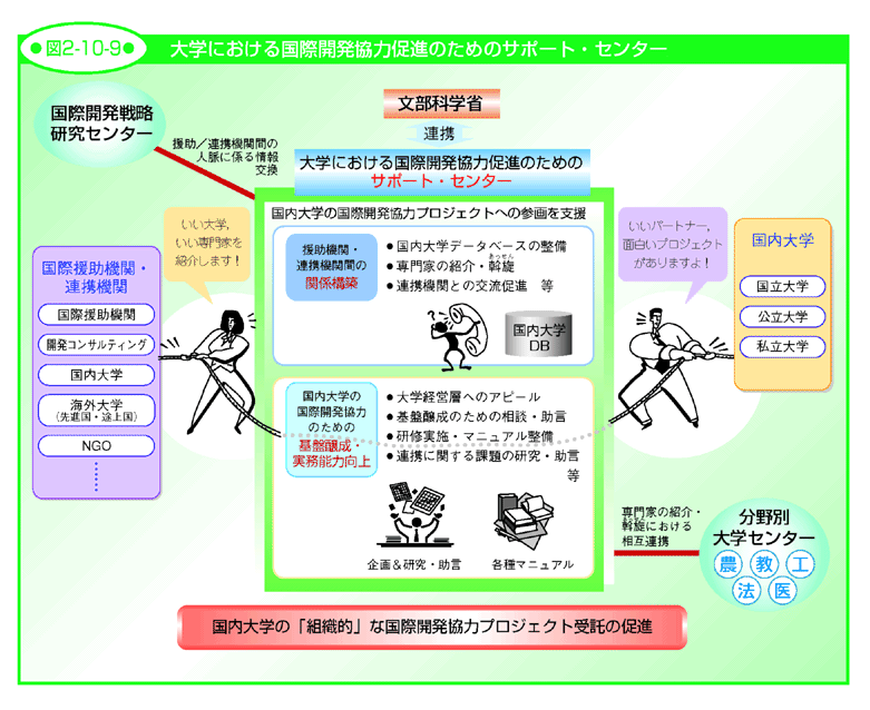 図2-10-9 大学における国際開発協力促進のためのサポート・センター