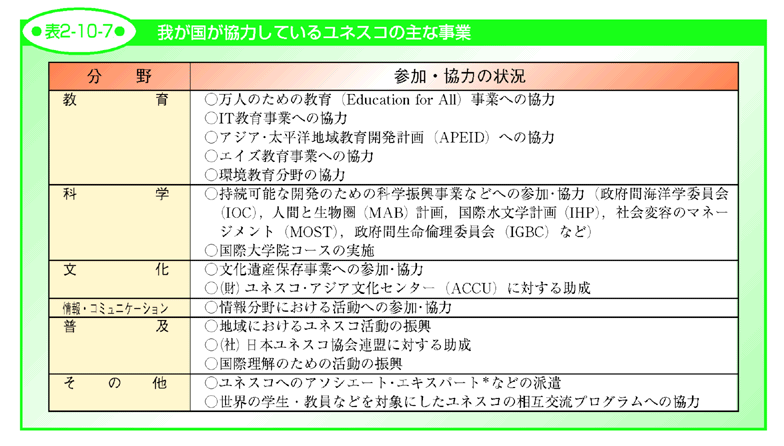 表2-10-7 我が国が協力しているユネスコの主な事業