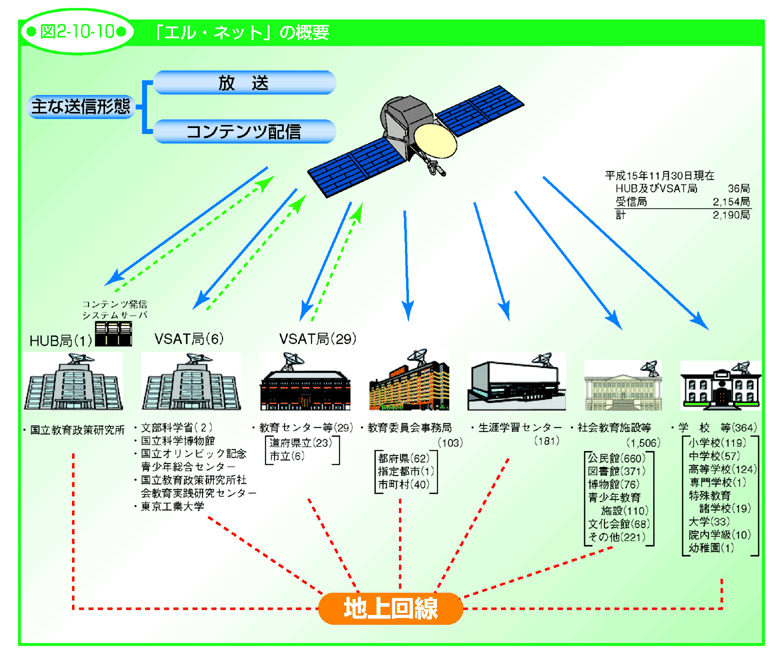 図2-10-10 「エル・ネット」の概要