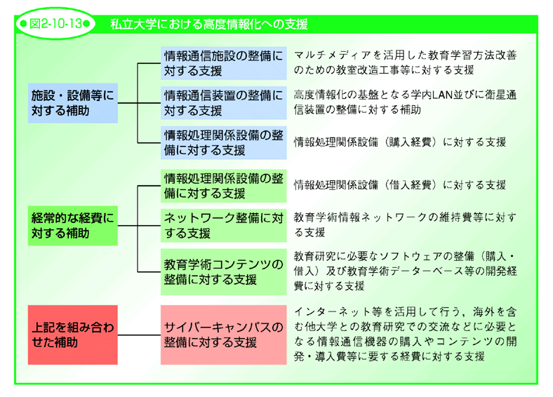 図2-10-13 私立大学における高度情報化への支援