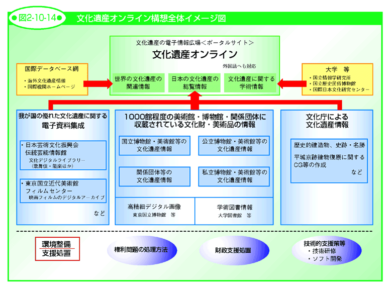 図2-10-14 文化遺産オンライン構想全体イメージ図