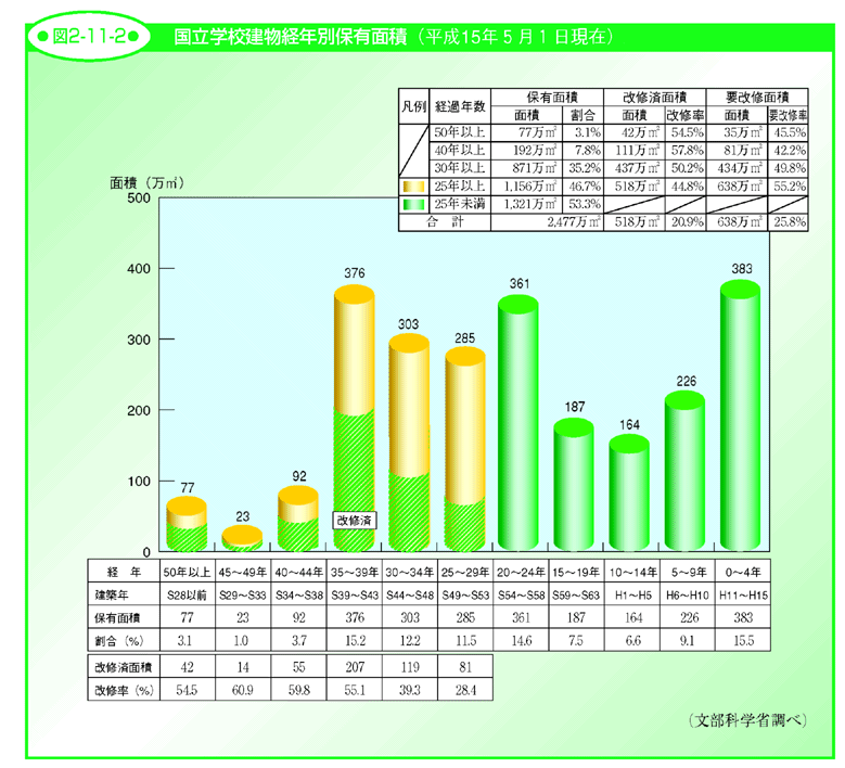 図2-11-2 国立学校建物経年別保有面積（平成15年5月1日現在）