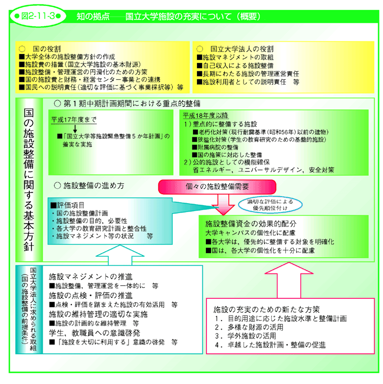 図2-11-3 知の拠点―国立大学施設の充実について（概要）