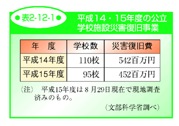 表2-12-1 平成14・15年度の公立学校施設災害復旧事業