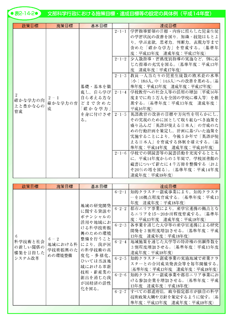 表2-14-2 文部科学行政における施策目標・達成目標等の設定の具体例（平成14年度）