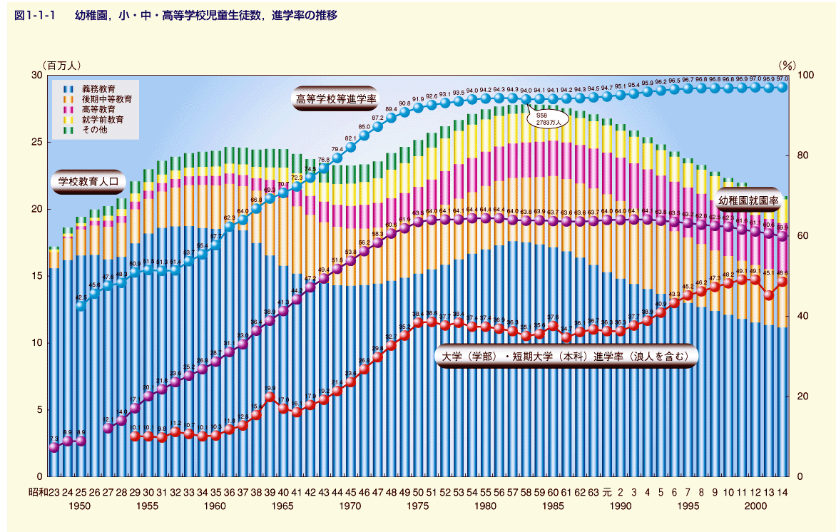 図1-1-1 幼稚園、小・中・高等学校児童生徒数、進学率の推移