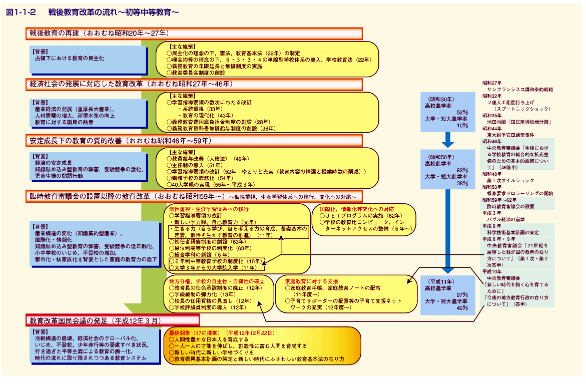 図1-1-2 戦後教育改革の流れ〜初等中等教育〜