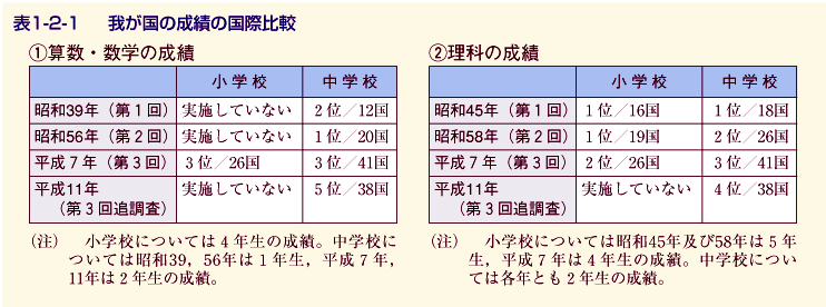 表1-2-1 我が国の成績の国際比較