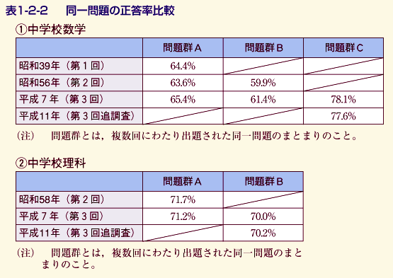 表1-2-2 同一問題の正答率比較