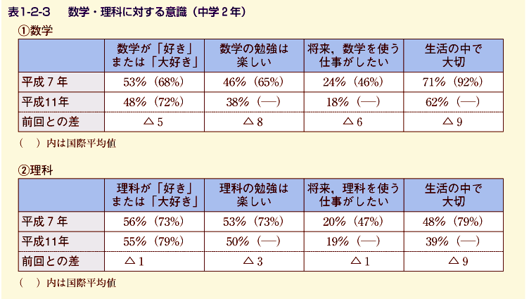 表1-2-3 数学・理科に対する意識（中学2年）