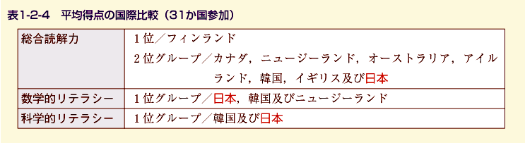 表1-2-4 平均得点の国際比較（31カ国参加）