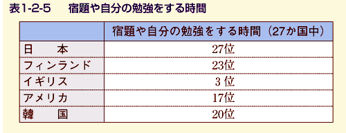 表1-2-5 宿題や自分の勉強をする時間