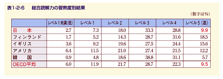 表1-2-6 総合読解力の習熟度別結果