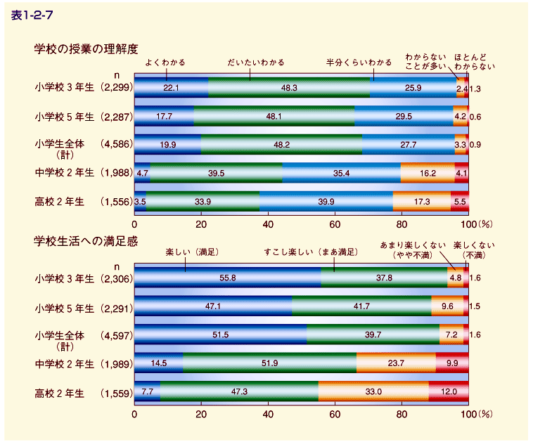 表1-2-7 学校の授業の理解度・学校生活への満足感