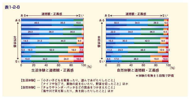 表1-2-8 生活体験と道徳観・正義感 自然体験と道徳観・正義感