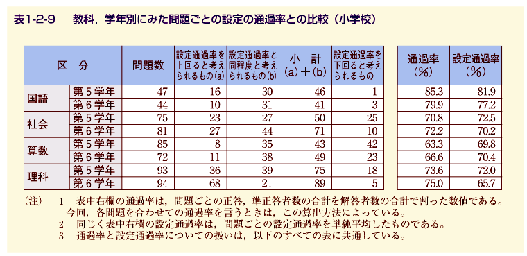 表1-2-9 教科・学年別に見た問題ごとの設定の通過率との比較（小学校）