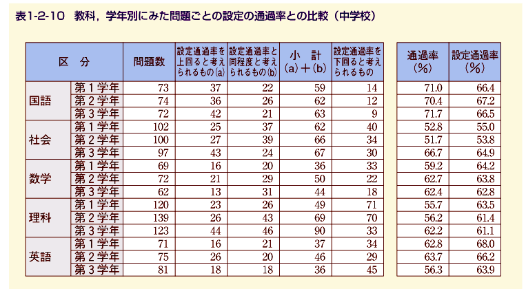 表1-2-10 教科・学年別に見た問題ごとの設定の通過率との比較（中学校）