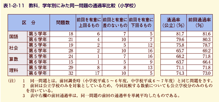 表1-2-11 教科、学年別に見た同一問題の通過率比較（小学校）