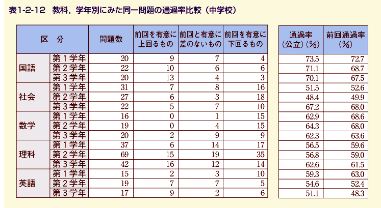 表1-2-12 教科、学年別にみた同一問題の通過率比較（中学校）