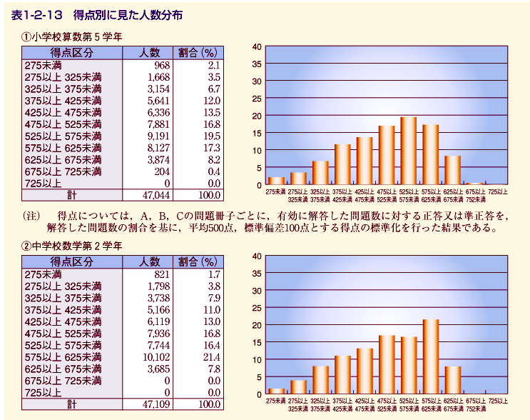 表1-2-13 得点別に見た人数分布