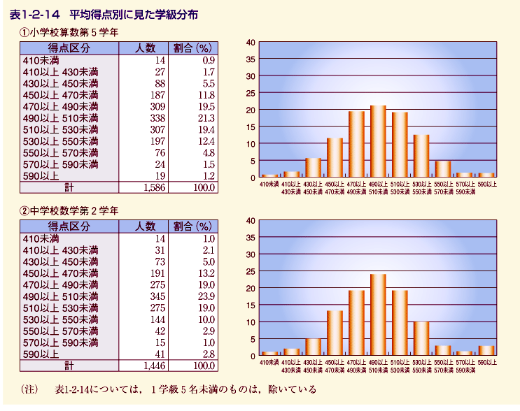 表1-2-14 平均得点別に見た学級分布