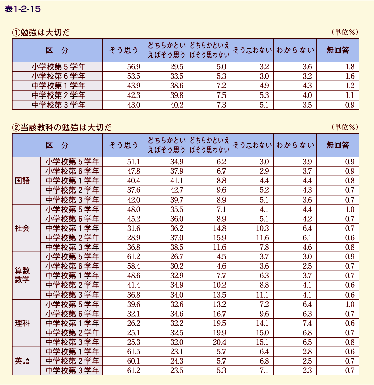 表1-2-15 勉強に対する意識