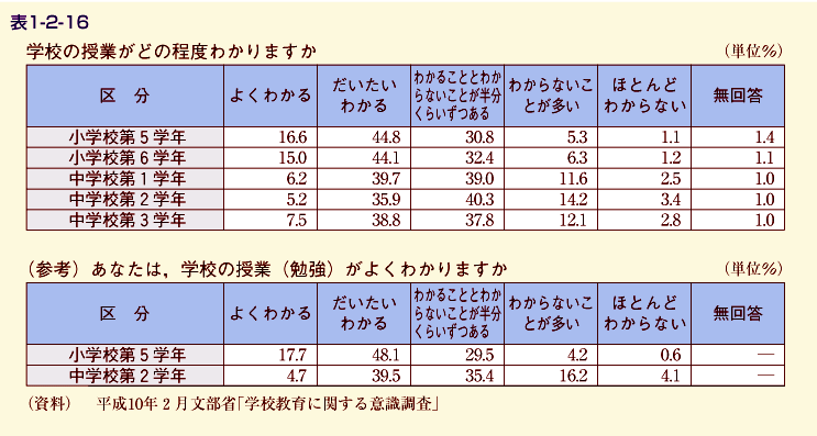 表1-2-16 授業の理解状況（学年別）