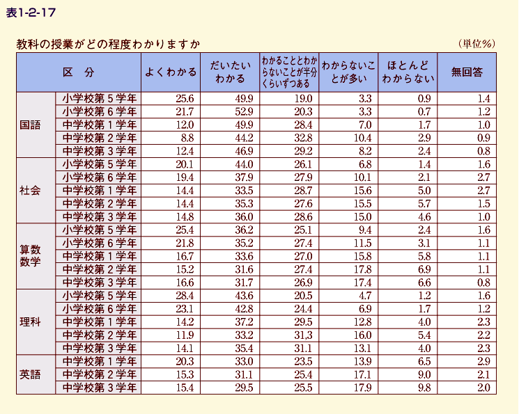 表1-2-17 授業の理解状況（教科別）