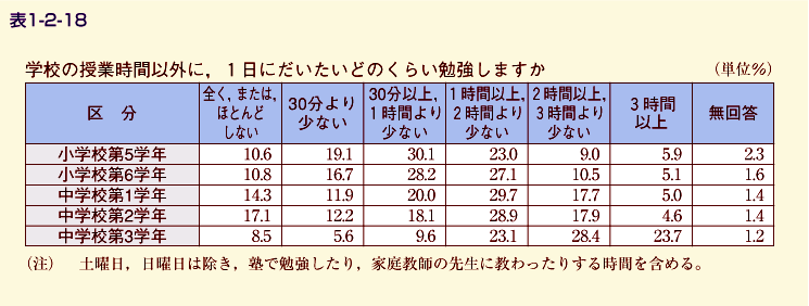 表1-2-18 平日における学校の授業以外の学習時間