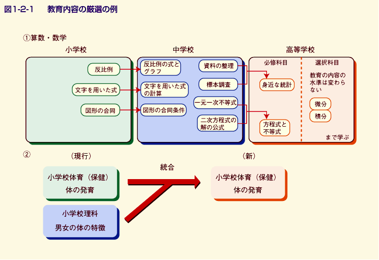 図1-2-1 教育内容の厳選の例