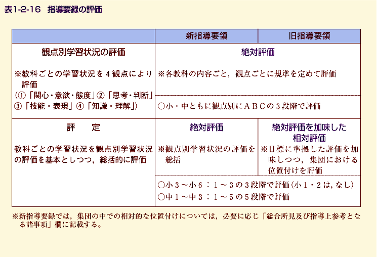 表1-2-19 指導要録の評価