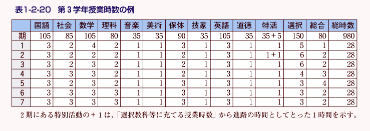 表1-2-20 第3学年授業時数の例