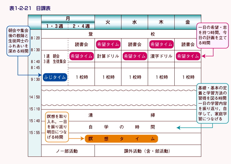 表1-2-21 日課表