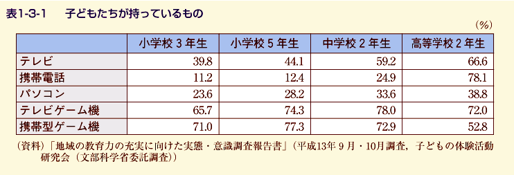 表1-3-1 子どもたちが持っているもの