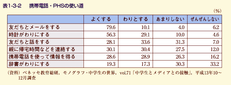 表1-3-2 携帯電話・PSPの使い方