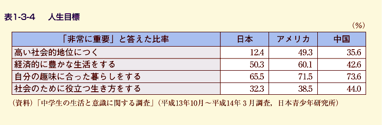 表1-3-4 人生目標