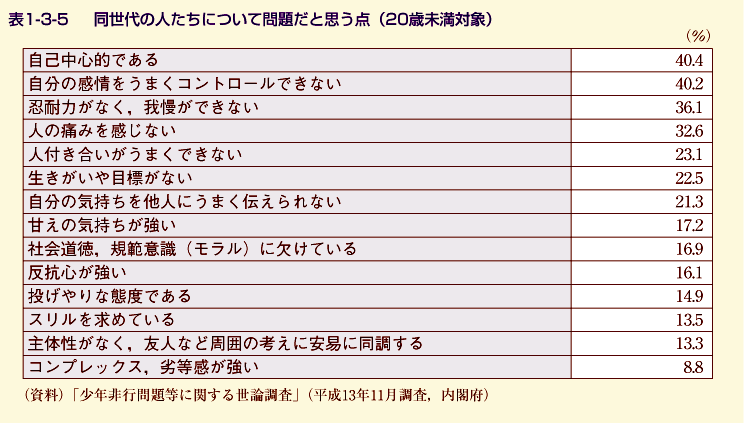 表1-3-5 同世代の人たちについて問題だと思う点（20歳）