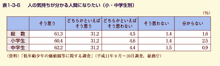 表1-3-6 人の気持ちが分かる人間になりた（小・中学生別）